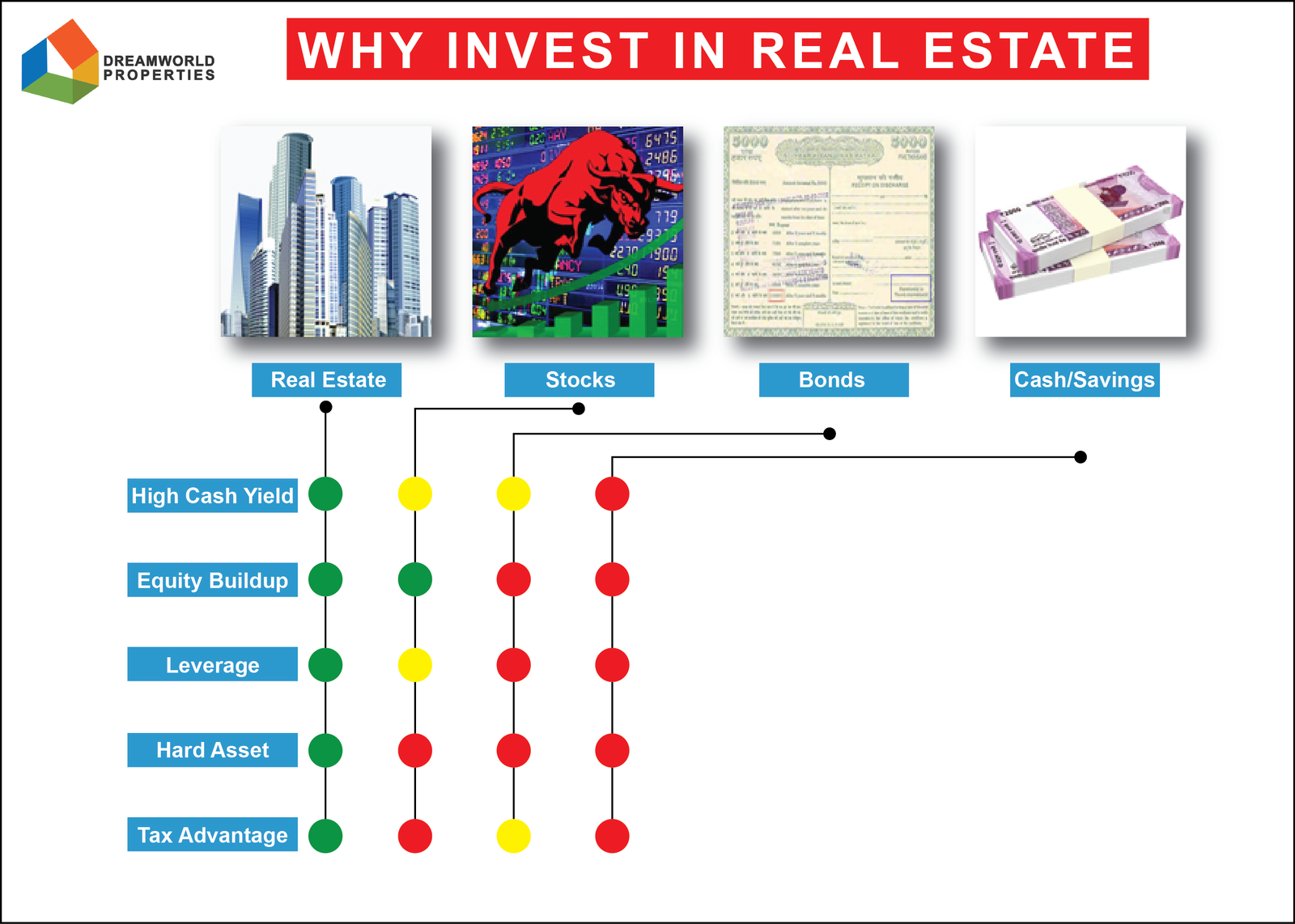 Why invest in property ?